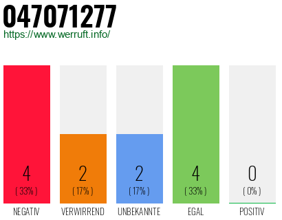 Rufnummer 047071277 Telefonnummer 047071277