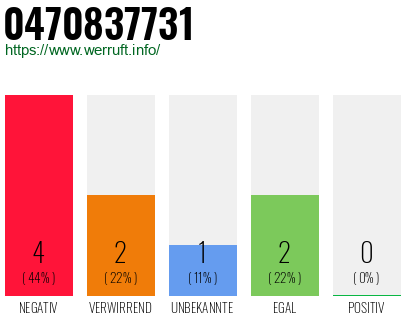 Rufnummer 0470837731 Telefonnummer 0470837731