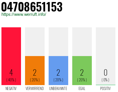 Rufnummer 04708651153 Telefonnummer 04708651153