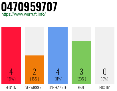 Rufnummer 0470959707 Telefonnummer 0470959707