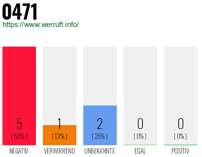 Rufnummer 0471 Telefonnummer 0471