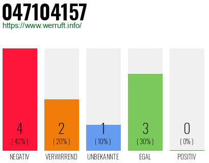 Rufnummer 047104157 Telefonnummer 047104157