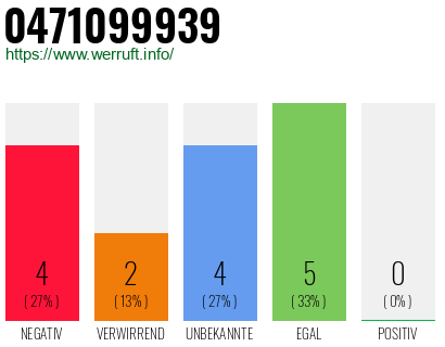 Rufnummer 0471099939 Telefonnummer 0471099939