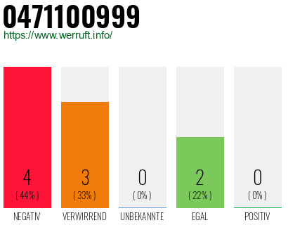 Rufnummer 0471100999 Telefonnummer 0471100999