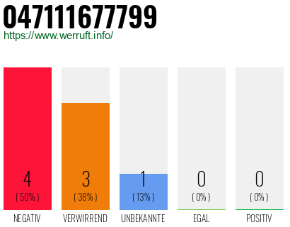 Rufnummer 047111677799 Telefonnummer 047111677799