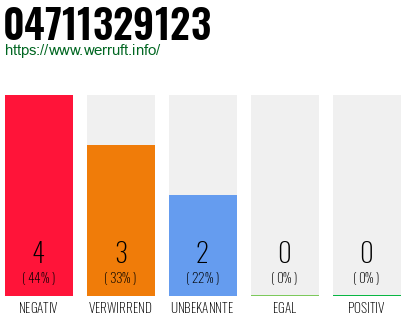 Rufnummer 04711329123 Telefonnummer 04711329123