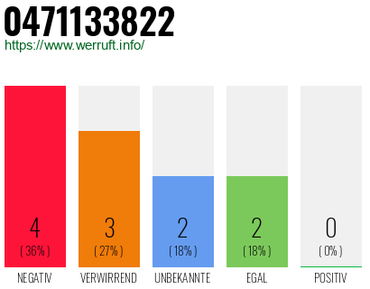 Rufnummer 0471133822 Telefonnummer 0471133822