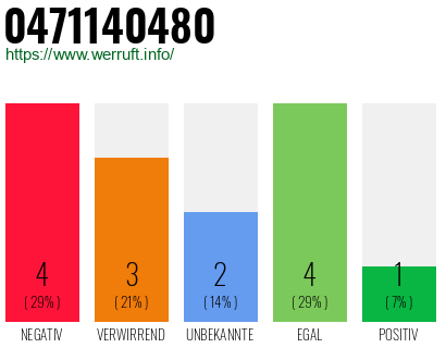 Rufnummer 0471140480 Telefonnummer 0471140480