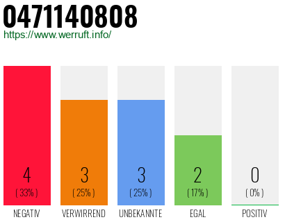Rufnummer 0471140808 Telefonnummer 0471140808