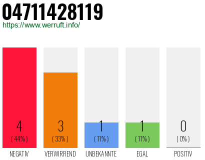 Rufnummer 04711428119 Telefonnummer 04711428119