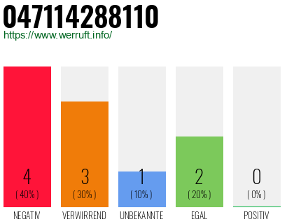 Rufnummer 047114288110 Telefonnummer 047114288110