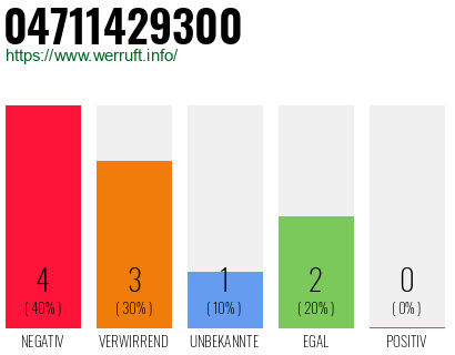 Rufnummer 04711429300 Telefonnummer 04711429300