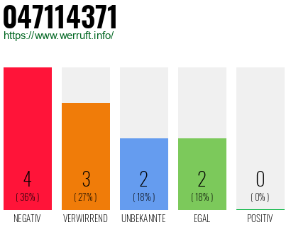 Rufnummer 047114371 Telefonnummer 047114371