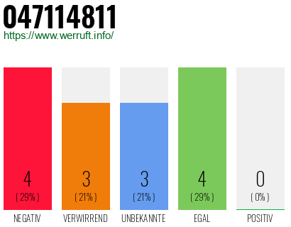 Rufnummer 047114811 Telefonnummer 047114811