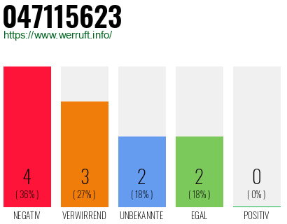 Rufnummer 047115623 Telefonnummer 047115623