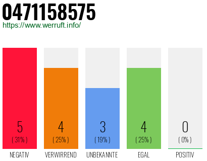 Rufnummer 0471158575 Telefonnummer 0471158575