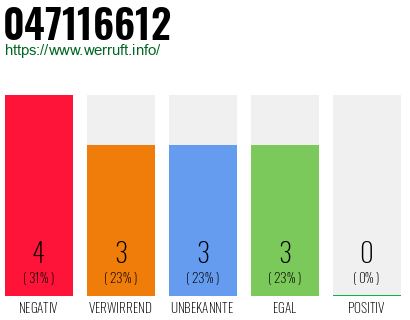 Rufnummer 047116612 Telefonnummer 047116612