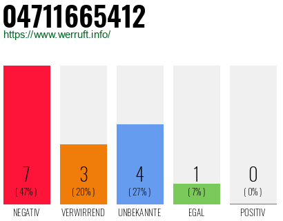 Rufnummer 04711665412 Telefonnummer 04711665412