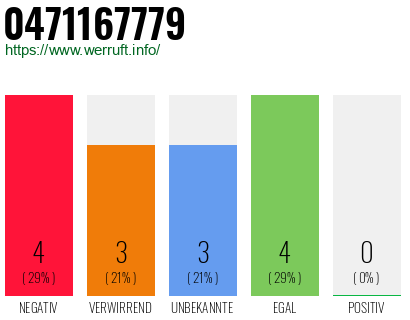 Rufnummer 0471167779 Telefonnummer 0471167779