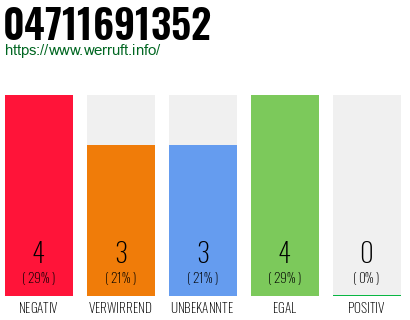Rufnummer 04711691352 Telefonnummer 04711691352