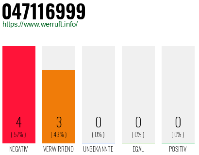 Rufnummer 047116999 Telefonnummer 047116999