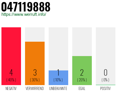 Rufnummer 047119888 Telefonnummer 047119888