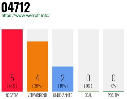Rufnummer 04712 Telefonnummer 04712