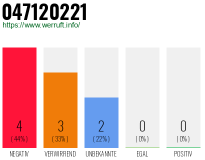 Rufnummer 047120221 Telefonnummer 047120221