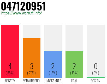 Rufnummer 047120951 Telefonnummer 047120951