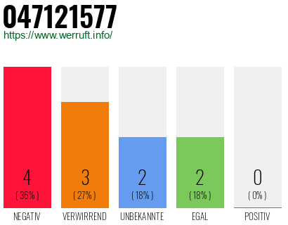 Rufnummer 047121577 Telefonnummer 047121577