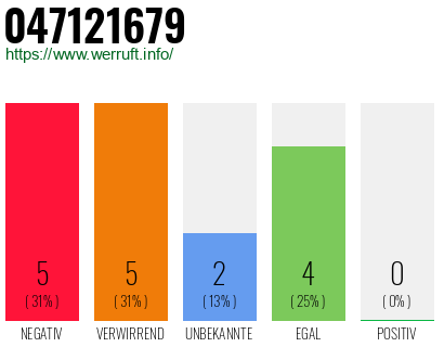 Rufnummer 047121679 Telefonnummer 047121679