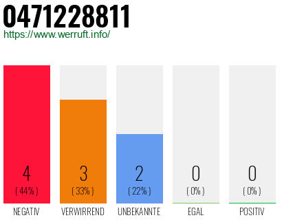 Rufnummer 0471228811 Telefonnummer 0471228811