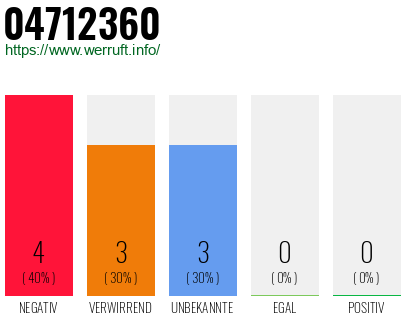 Rufnummer 04712360 Telefonnummer 04712360