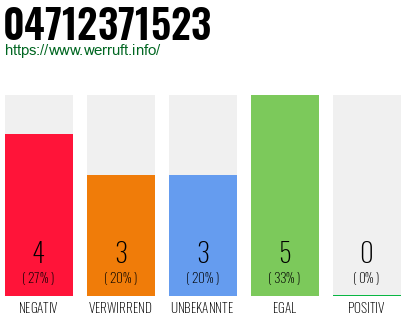 Rufnummer 04712371523 Telefonnummer 04712371523