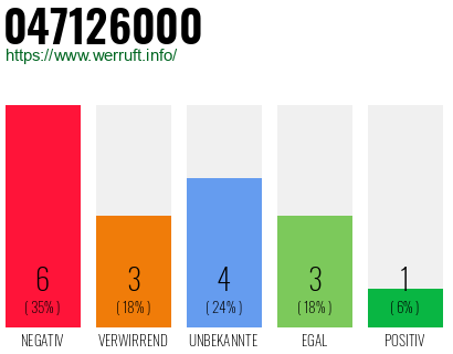 Rufnummer 047126000 Telefonnummer 047126000