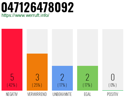 Rufnummer 047126478092 Telefonnummer 047126478092