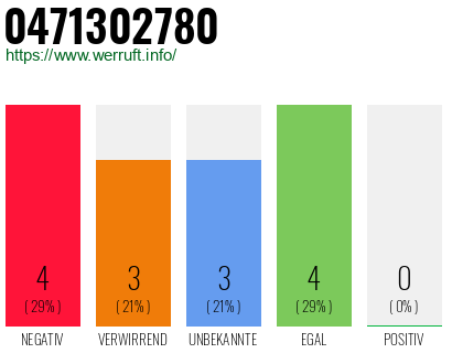 Rufnummer 0471302780 Telefonnummer 0471302780
