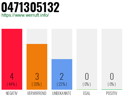 Rufnummer 0471305132 Telefonnummer 0471305132