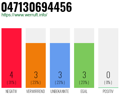 Rufnummer 047130694456 Telefonnummer 047130694456
