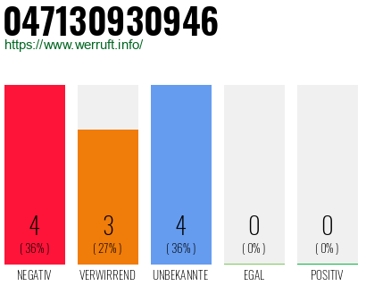 Rufnummer 047130930946 Telefonnummer 047130930946