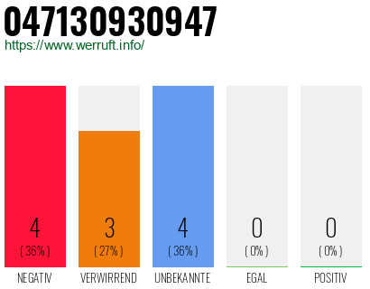 Rufnummer 047130930947 Telefonnummer 047130930947