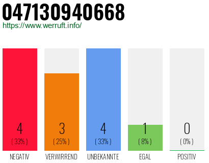 Rufnummer 047130940668 Telefonnummer 047130940668