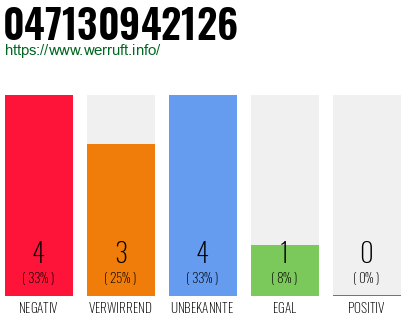 Rufnummer 047130942126 Telefonnummer 047130942126