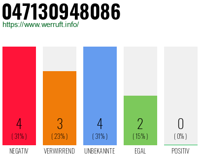 Rufnummer 047130948086 Telefonnummer 047130948086