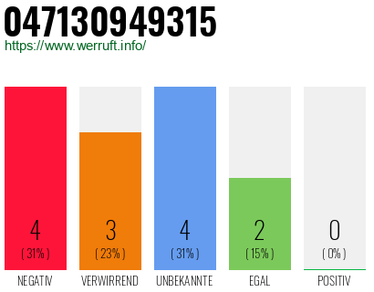 Rufnummer 047130949315 Telefonnummer 047130949315