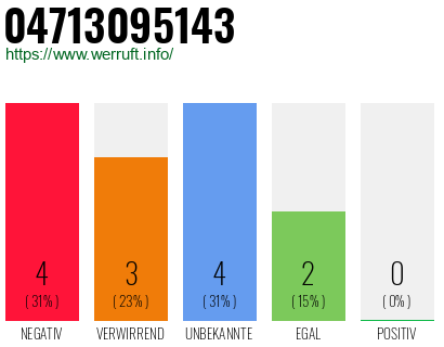 Rufnummer 04713095143 Telefonnummer 04713095143