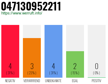 Rufnummer 047130952211 Telefonnummer 047130952211