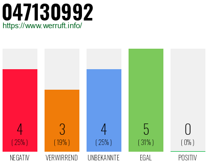Rufnummer 047130992 Telefonnummer 047130992