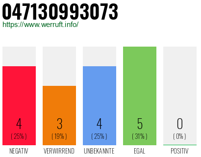 Rufnummer 047130993073 Telefonnummer 047130993073