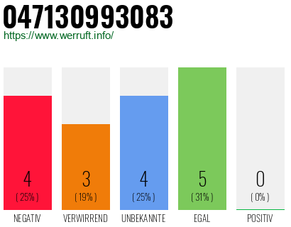 Rufnummer 047130993083 Telefonnummer 047130993083